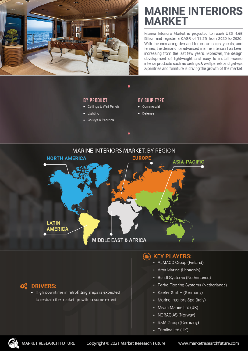 Marine Interiors Market Research Report - Global Forecast till 2035 Infographic