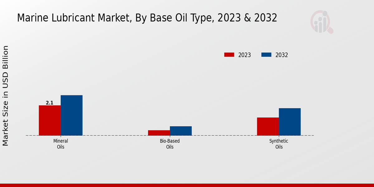 Marine Lubricant Market by Oil type