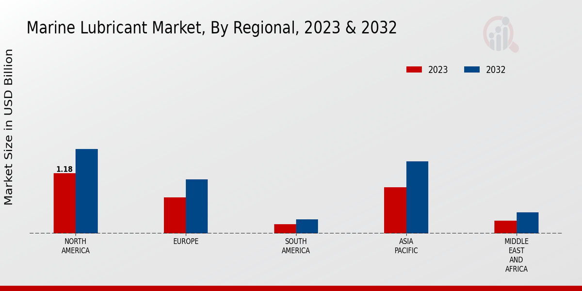 Marine Lubricant Market by Region