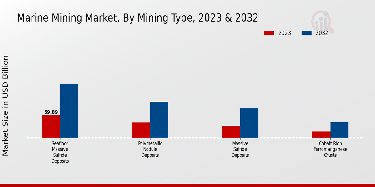 Marine Mining Market by mining type