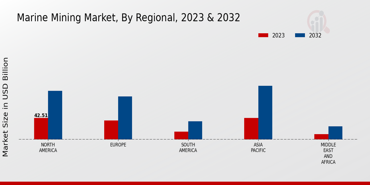 Marine Mining Market by Region