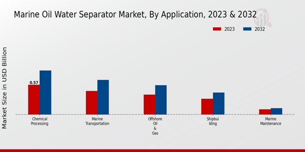 Marine Oil Water Separator Market Application Insights  