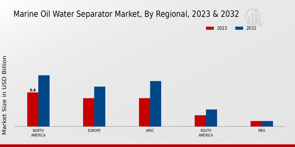 Marine Oil Water Separator Market Regional Insights  