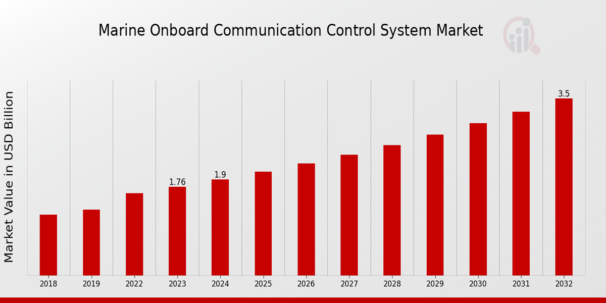 Marine Onboard Communication Control System Market Overview