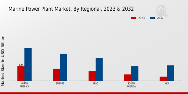 Marine Power Plant Market Regional Insights 