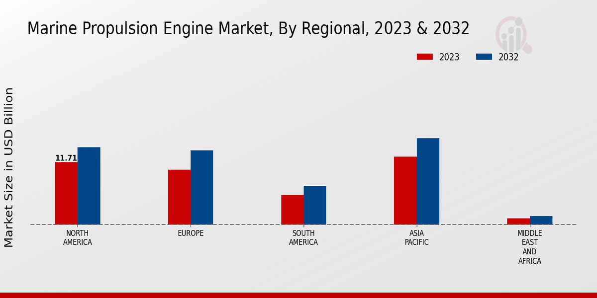 Marine Propulsion Engine Market Regional Insights