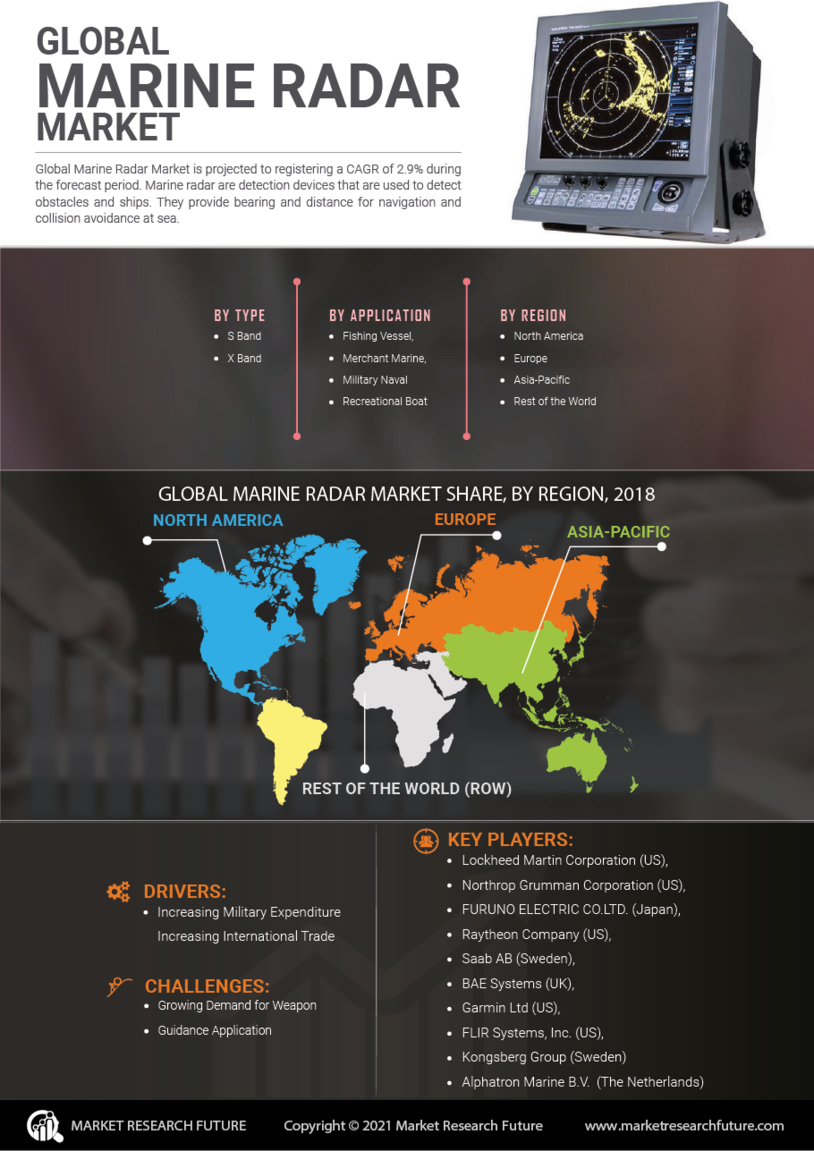 Marine Radar Market