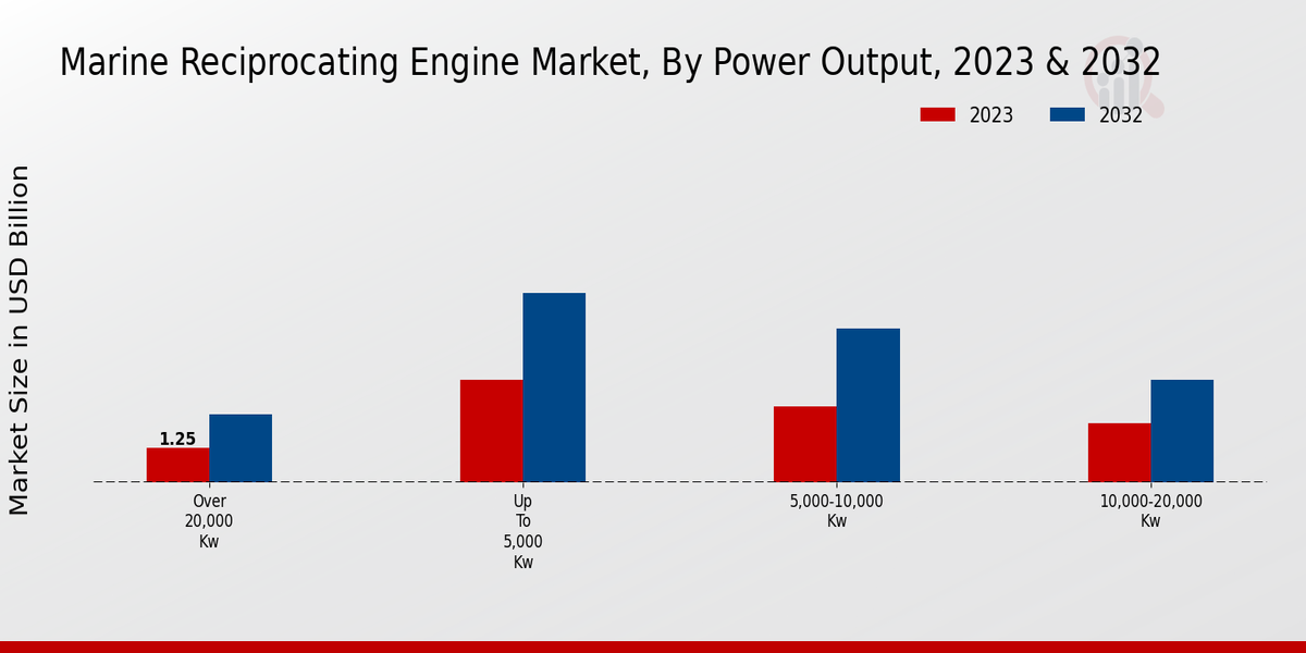 Perspectivas sobre la producción de energía del mercado de motores alternativos marinos