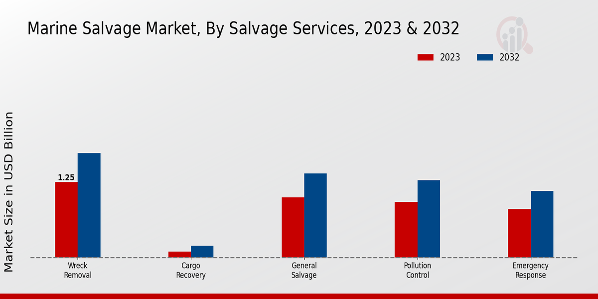 Marine Salvage Market Salvage Services