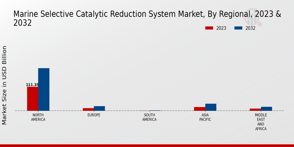 Marine Selective Catalytic Reduction System Market Regional Insights