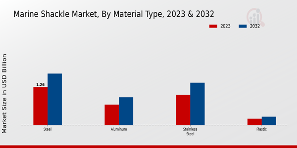 Marine Shackle Market Material Type Insights