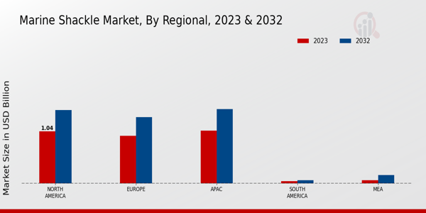 Marine Shackle Market Regional Insights