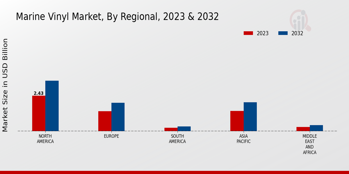 Marine Vinyl Market By Region