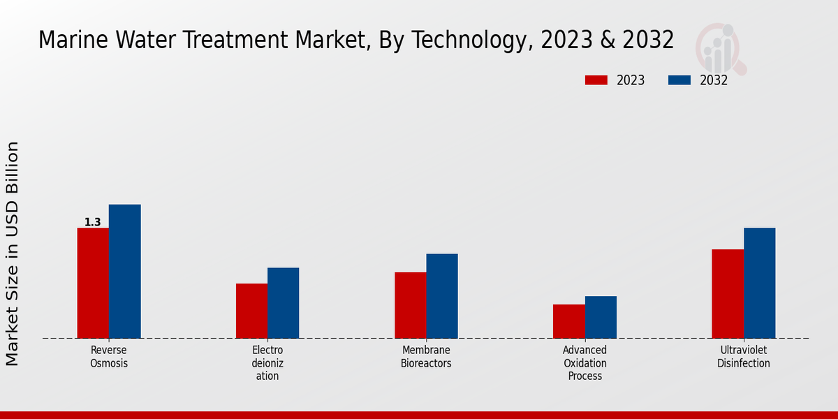 Marine Water Treatment Market Technology Insights   