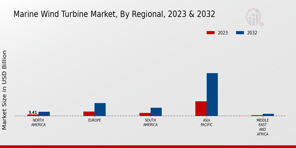 Marine Wind Turbine Market Regional Insights