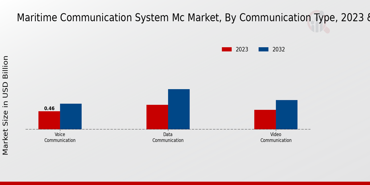 Maritime Communication System (MCS) Market By Communication Type