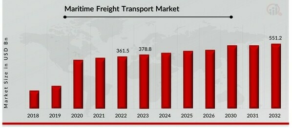 Maritime Freight Transport Market Overview