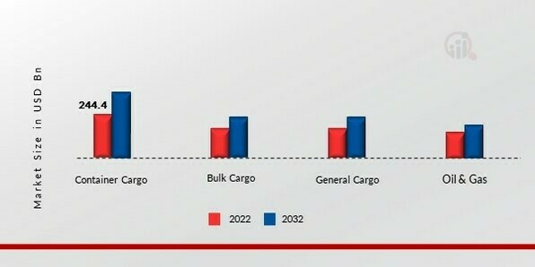 Maritime Freight Transport Market by Cargo Type, 2022 & 2032