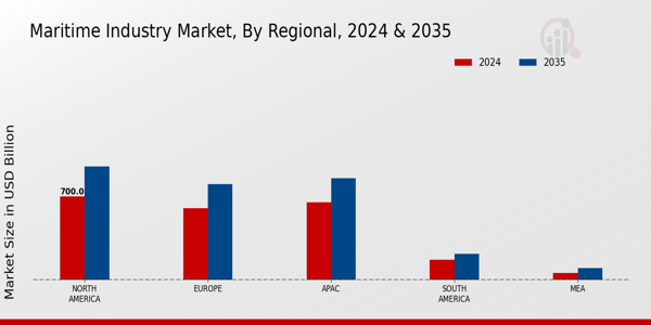 Maritime Market By Regional