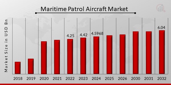 Maritime Patrol Aircraft Market