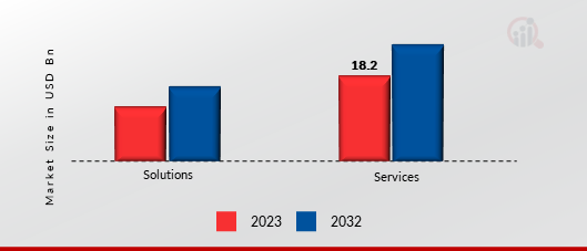 Maritime Safety System Market, by Offering, 2023 & 2032