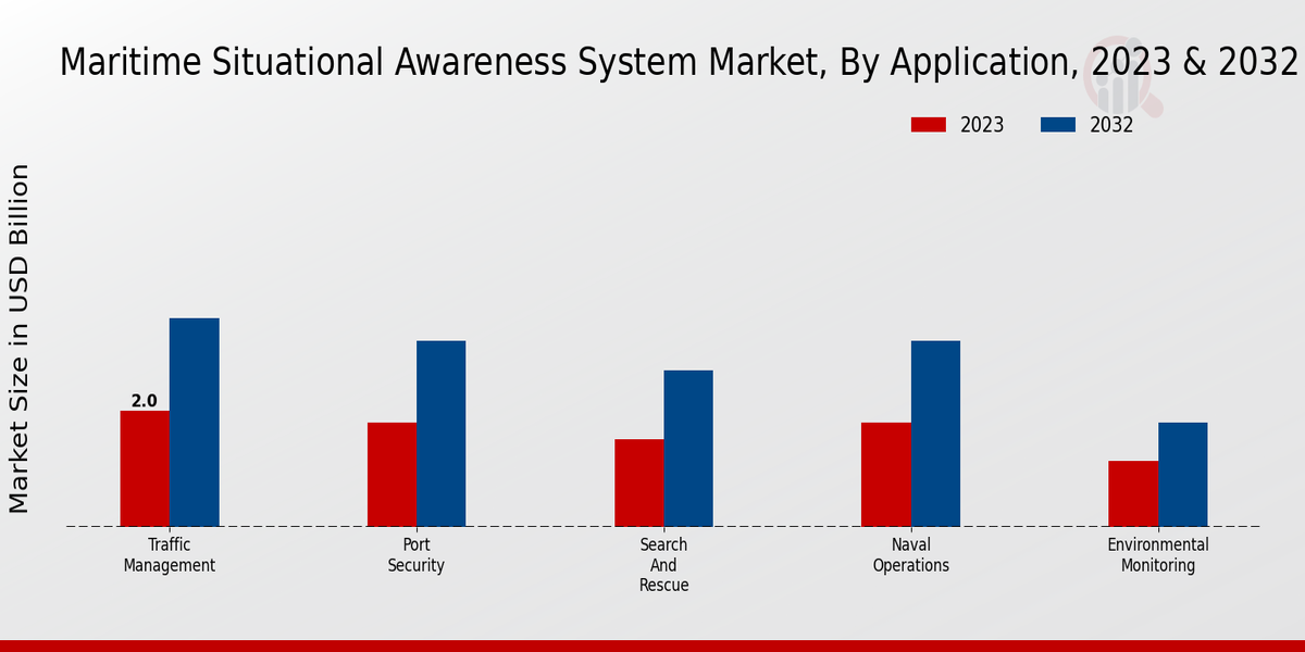 Maritime Situational Awareness System Market Application