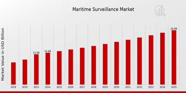 Maritime Surveillance Market size