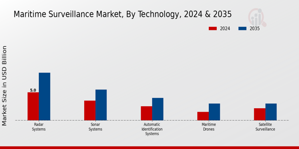 Maritime Surveillance Market Segment