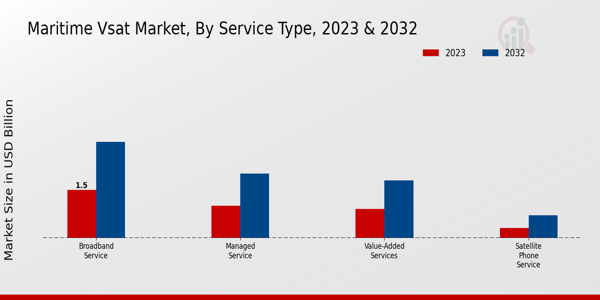 Maritime VSAT Market By Type