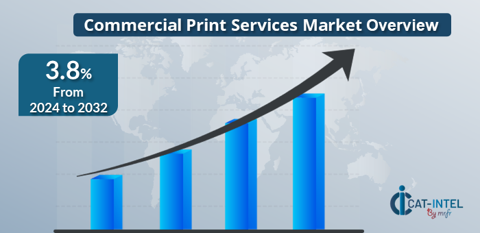 Market Growth Commercial Print Services Market 2024-2032