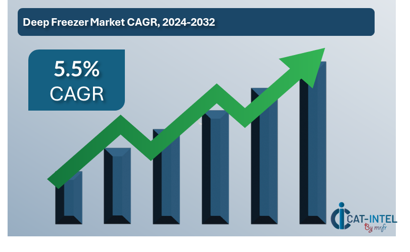 Deep Freezers Market Overview