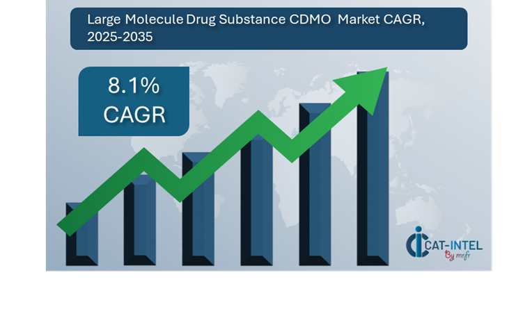 Market Growth Large Molecule Drug Substance CDMO Market 2025-2035