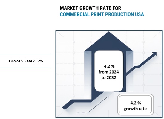 Market Growth Rate For Commercial Print Production USA