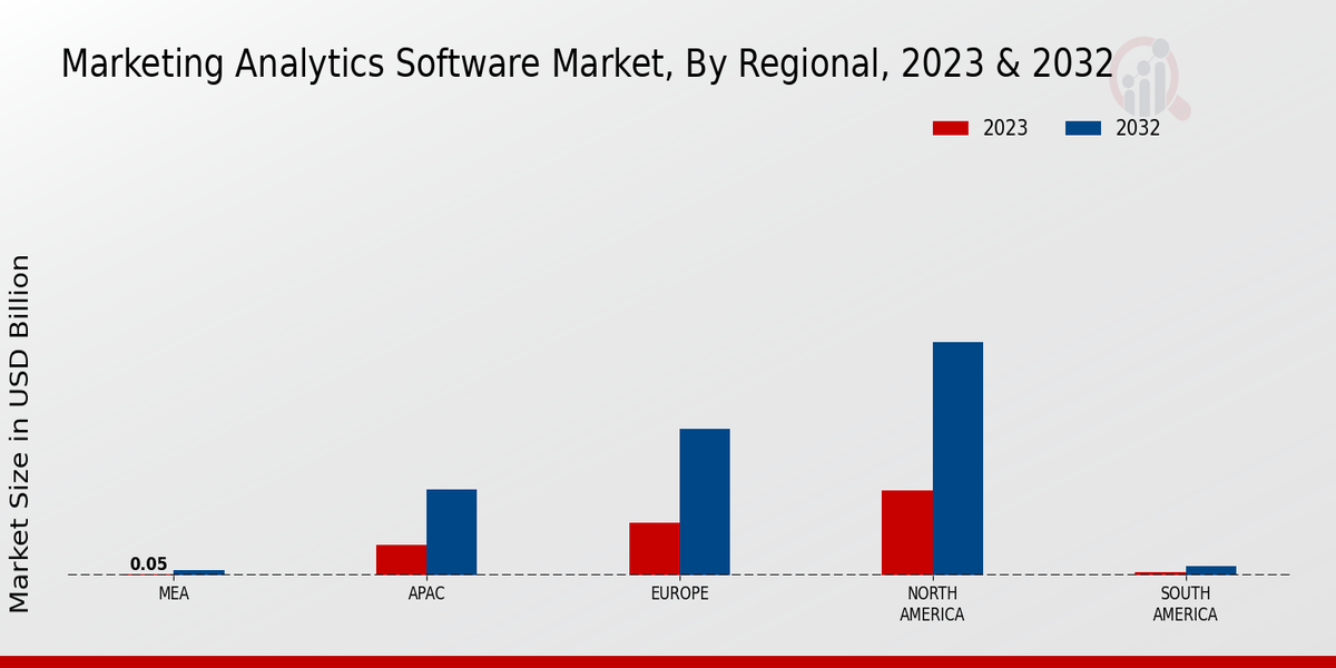 Marketing Analytics Software Market Regional Insights