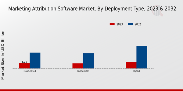 Marketing Attribution Software Market Insights