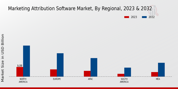 Marketing Attribution Software Market Regional Insights