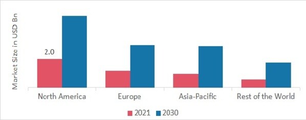 Marketing Automation Software MARKET SHARE BY REGION 2021 (%)