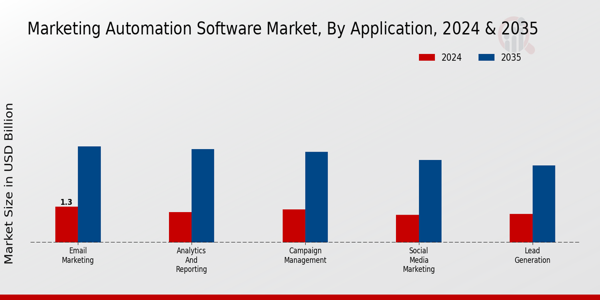 Marketing Automation Software Market Application Insights