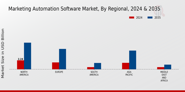 Marketing Automation Software Market Regional Insights