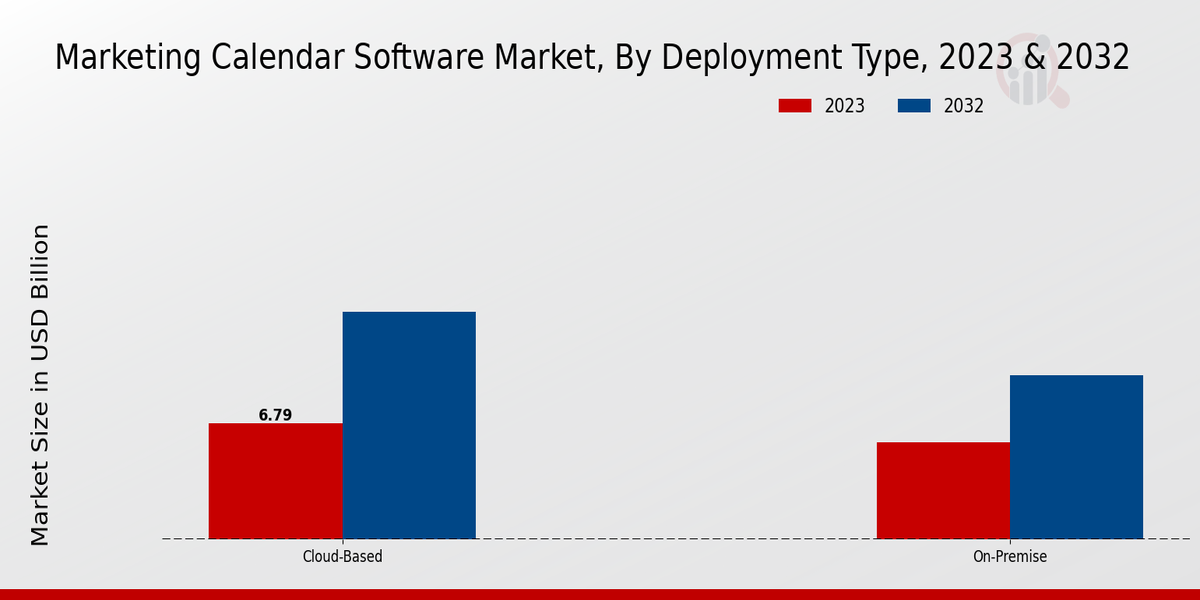 Marketing Calendar Software Market Deployment Type