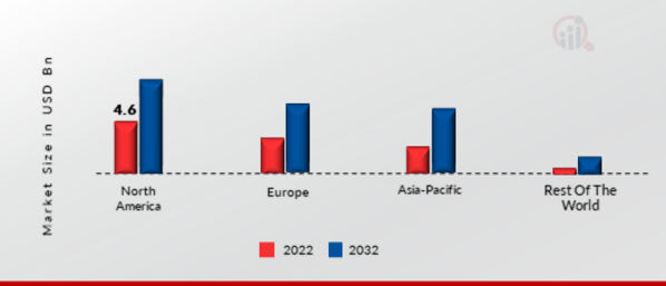 Marketing Resource Management Market Share by Region 2022