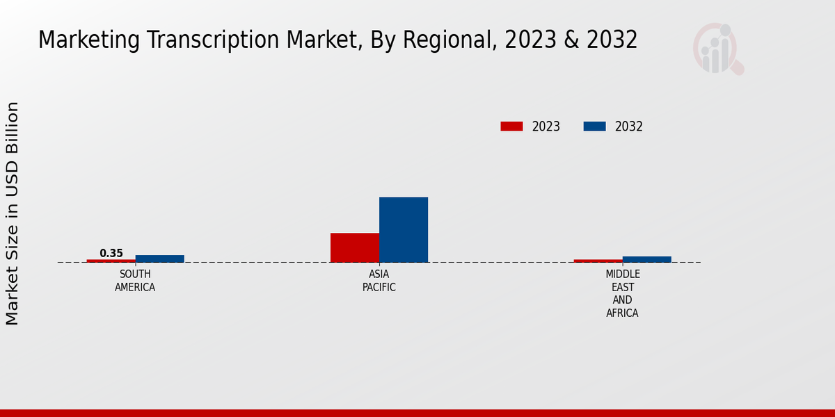 Marketing Transcription Market Regional