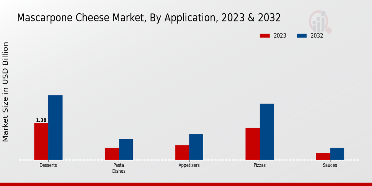 Mascarpone Cheese Market Application Insights