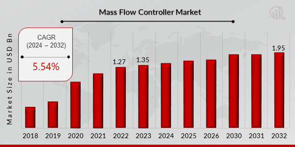 Mass Flow Controller Market