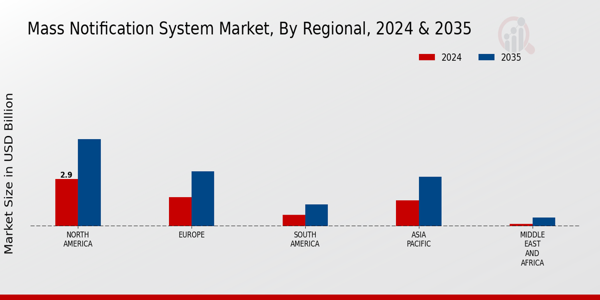 Mass Notification System Market Regional Insights