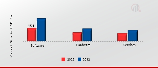 Mass Notification System Market, by Offering, 2023 & 2032