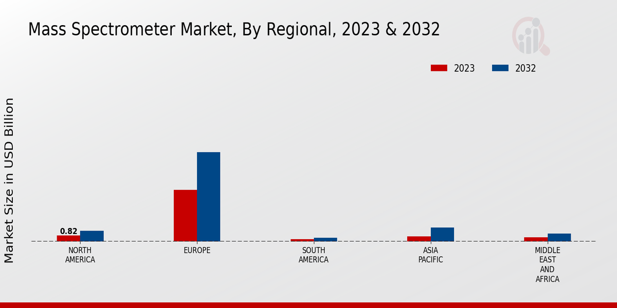 Mass Spectrometer Market Regional Insights