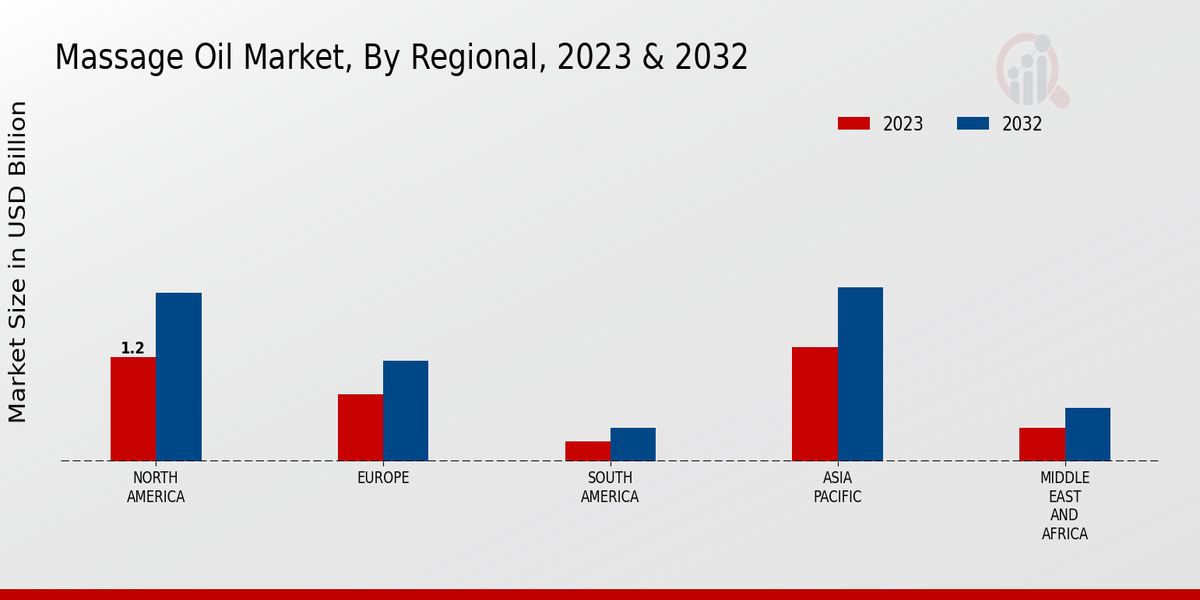 Massage Oil Market Regional Insights