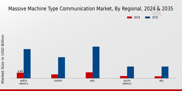 Massive Machine Type Communication Market Regional