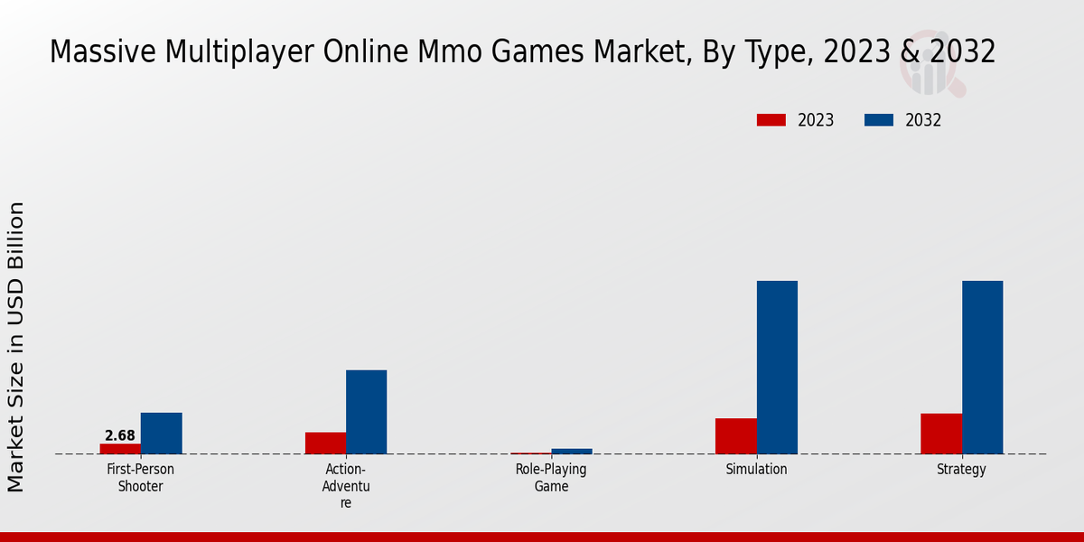 Massive Multiplayer Online MMO Games Market, By Regional, 2023 & 2032